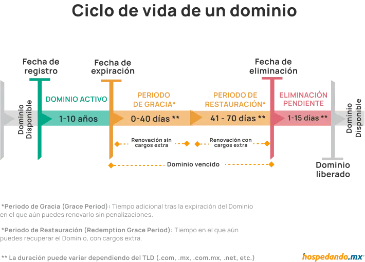 Ciclo Vencimiento