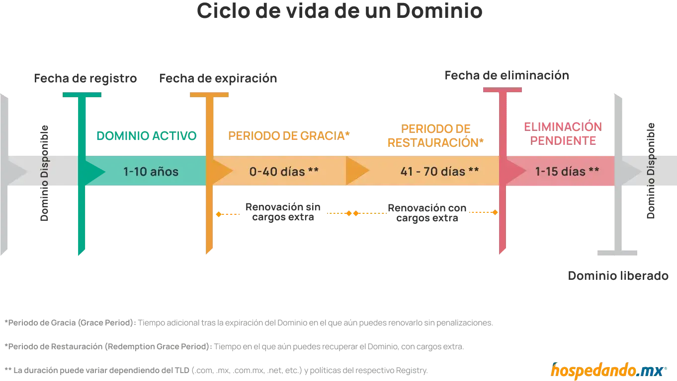 Ciclo Vencimiento